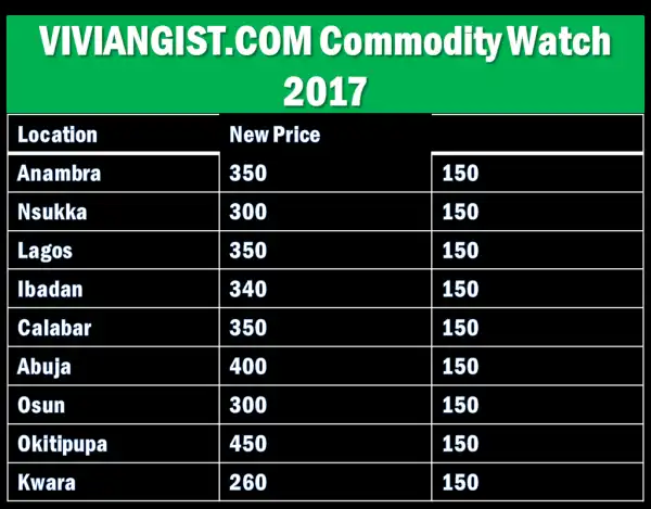 New Prices Of Kerosene Across States In Nigeria 2017